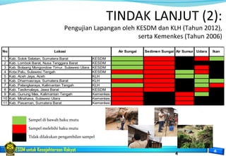 ESDM untuk Kesejahteraan Rakyat
4
Sampel di bawah baku mutu
Sampel melebihi baku mutu
Tidak dilakukan pengambilan sampel
TINDAK LANJUT (2):
Pengujian Lapangan oleh KESDM dan KLH (Tahun 2012),
serta Kemenkes (Tahun 2006)
1 Kab. Solok Selatan, Sumatera Barat KESDM
2 Kab. Lombok Barat, Nusa Tenggara Barat KESDM
3 Kab. Bolaang Mongondow Timur, Sulawesi Utara KESDM
4 Kota Palu, Sulawesi Tengah KESDM
5 Kab. Aceh Jaya, Aceh KLH
6 Kab. Dharmasraya, Sumatera Barat KLH
7 Kab. Palangkaraya, Kalimantan Tengah KLH
8 Kab. Tasikmalaya, Jawa Barat KESDM
9 Kab. Gunung Mas, Kalimantan Tengah Kemenkes
10 Kab. Minahasa, Sulawesi Utara Kemenkes
11 Kab. Pasaman, Sumatera Barat Kemenkes
Udara IkanNo Air Sungai Sedimen Sungai Air SumurLokasi
 