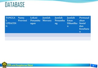 ESDM untuk Kesejahteraan Rakyat
DATABASE
TANGGA
L
UPDATIN
G
Nama
Provinsi
Lokasi
Penamba
ngan
Jumlah
Mercury
Jumlah
Penamba
ng
Jumlah
Emas
Dihasilka
n
Permasal
ahan
Sosial
dan
Kesehata
n
 