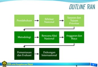 ESDM untuk Kesejahteraan Rakyat
6
OUTLINE RAN
 