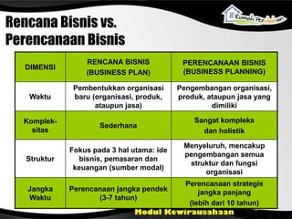 DIMENSI
RENCANA BISNIS
(BUSINESS PLAN)
PERENCANAAN BISNIS
(BUSINESS PLANNING)
Waktu
Pembentukkan organisasi
baru (organisasi, produk,
ataupun jasa)
Pengembangan organisasi,
produk, ataupun jasa yang
dimiliki
Komplek-
sitas
Sederhana
Sangat kompleks
dan holistik
Struktur
Fokus pada 3 hal utama: ide
bisnis, pemasaran dan
keuangan (sumber modal)
Menyeluruh, mencakup
pengembangan semua
struktur dan fungsi
organisasi
Jangka
Waktu
Perencanaan jangka pendek
(3-7 tahun)
Perencanaan strategis
jangka panjang
(lebih dari 10 tahun)
Rencana Bisnis vs.
Perencanaan Bisnis
 