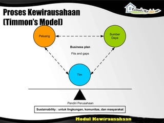Peluang
Sumber
Daya
Tim
Pendiri Perusahaan
Sustainability : untuk lingkungan, komunitas, dan masyarakat
Business plan
Fits and gaps
Proses Kewirausahaan
(Timmon’s Model)
 