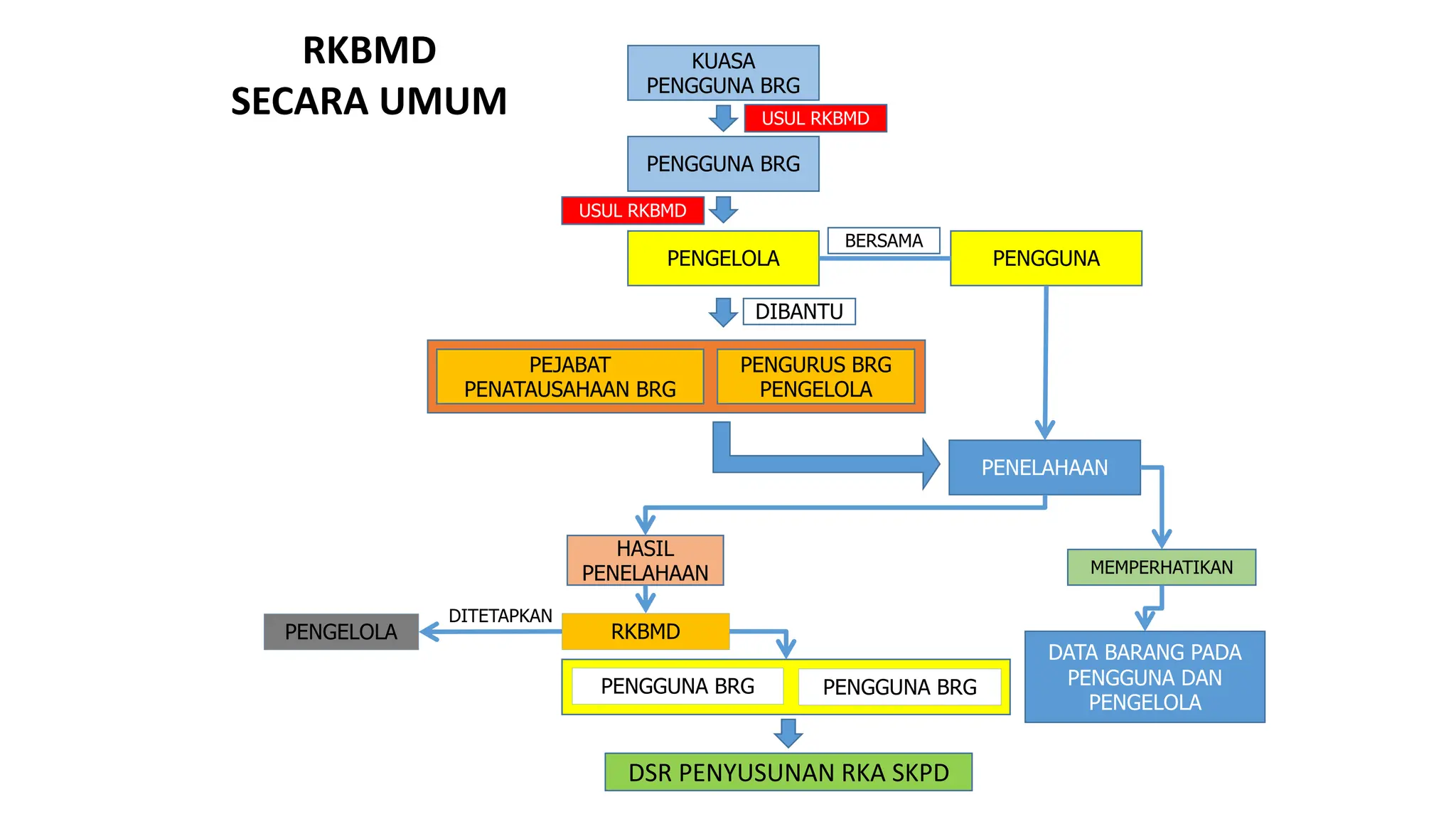 Proses Rkbmd RENCANA KEBUTUHAN BARANG MILIK DAERAH_new.pptx