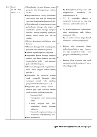 Tugas Asuhan Keperawatan Keluarga | 14
Dx 2 Jum’at
27 – 05 – 2014
10.30 – 11.15
Mendiskusikan bersama keluarga tentang
pengertian tahap keluarga dengan anak pra
sekolah.
Menjelaskan kepada keluarga pertumbuhan
yang normal pada tahap ini misalnya BB
yang harus dicapai, perkembangan fisik, dll.
Menjelaskan pada keluarga mengenai tugas
perkembangan keluarga pada tahapan ini
menjelaskan kepada keluarga mengenai
masalah – masalah yang sering terjadi pada
tahapan keluarga dengan anak usia pra
sekolah.
Memberi kesempatan pada keluarga untuk
bertanya.
Membantu keluarga untuk mengulangi apa
yang telah didiskusikan atau dijelaskan.
Memberi pujian atas perilaku yang benar.
Menjelaskan kepada keluarga mengenai
tindakan yang harus dilakukan saat anak
memperlihatkan tanda – tanda gangguan
pada tumbuh kembangnya.
Membantu keluarga untuk mengidentifikasi
tanda – tanda gangguan tumbuh kembang
pada An. S.
Membimbing dan memotivasi keluarga
untuk mengambil keputusan dalam
menangani masalah resiko terjadinya
gangguan tumbuh kembang pada An. S.
Menjelaskan pada keluarga tindakan –
tindakan yang dapat dilakukan dirumah
untuk memantau tumbuh kembang anak.
Memonitor KMS.
Meningkatkan asupan makanan yang
bergizi.
Sering mengajak anak untuk
bersosialisasi dengan lingungan
sekitarnya.
Menambah pengetahuan tentang cara
menstimulasi tumbuh kembang anak.
Melakukan terminasi.
S :
- Ny. M mengatakan sekarang ia akan lebih
memperhatikan pertumbuhan dan
perkembangan An. S.
- Ny. M mengatakan sekarang ia
mengetahui kemampuan apa saja yang
seharusnya telah dimiliki oleh An. S.
O :
- Ny. M dapat menjelaskan kembali tugas –
tugas perkembangan pada keluarga
dengan anak balita.
- Ny. M terlihat antusias dengan banyak
melontarkan komentar dan pertanyaan.
A :
- Keluarga telah mengetahui tahapan
perkembangan keluarga tugas – tugasnya
dan dapat menyebutkan tanda – tanda
gangguan tumbuh kembang pada anak.
P :
- Lakukan follow up dengan kader untuk
memantau tumbuh kembang An. S saat ia
dibawa ke posyandu.
 