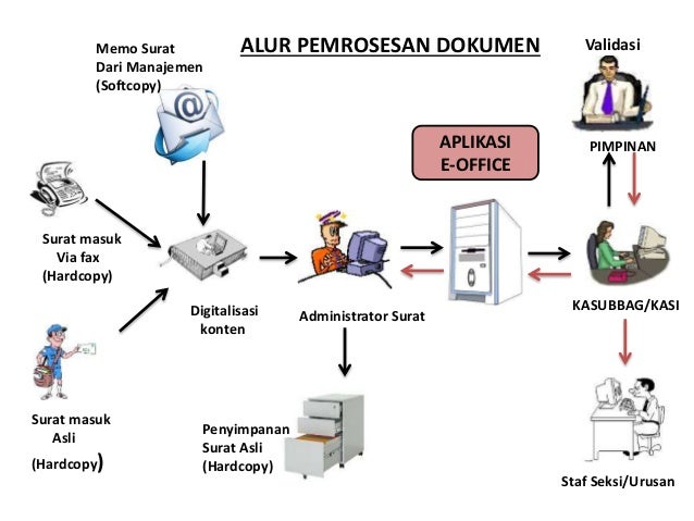 Rencana kerja penerapan e office