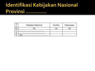 N
o.
Kebijakan Nasional Sumber Keterangan
(1) (2) (3) (4)
1 .................................................
2 .................................................
3 Dst .................................................
 