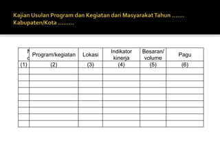 N
o
Program/kegiatan Lokasi
Indikator
kinerja
Besaran/
volume
Pagu
(1) (2) (3) (4) (5) (6)
 