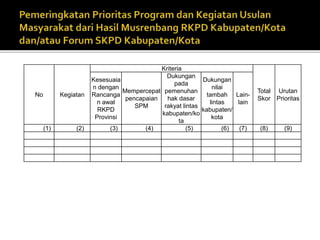 No Kegiatan
Kriteria
Total
Skor
Urutan
Prioritas
Kesesuaia
n dengan
Rancanga
n awal
RKPD
Provinsi
Mempercepat
pencapaian
SPM
Dukungan
pada
pemenuhan
hak dasar
rakyat lintas
kabupaten/ko
ta
Dukungan
nilai
tambah
lintas
kabupaten/
kota
Lain-
lain
(1) (2) (3) (4) (5) (6) (7) (8) (9)
 