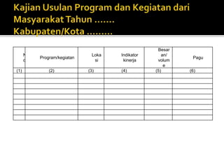 N
o
Program/kegiatan
Loka
si
Indikator
kinerja
Besar
an/
volum
e
Pagu
(1) (2) (3) (4) (5) (6)
 
