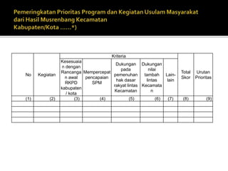 No Kegiatan
Kriteria
Total
Skor
Urutan
Prioritas
Kesesuaia
n dengan
Rancanga
n awal
RKPD
kabupaten
/ kota
Mempercepat
pencapaian
SPM
Dukungan
pada
pemenuhan
hak dasar
rakyat lintas
Kecamatan
Dukungan
nilai
tambah
lintas
Kecamata
n
Lain-
lain
(1) (2) (3) (4) (5) (6) (7) (8) (9)
 