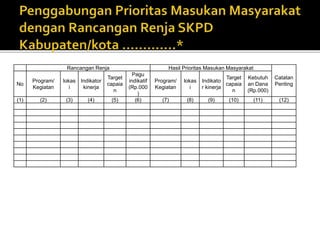 Rancangan Renja Hasil Prioritas Masukan Masyarakat
Catatan
PentingNo
Program/
Kegiatan
lokas
i
Indikator
kinerja
Target
capaia
n
Pagu
indikatif
(Rp.000
)
Program/
Kegiatan
lokas
i
Indikato
r kinerja
Target
capaia
n
Kebutuh
an Dana
(Rp.000)
(1) (2) (3) (4) (5) (6) (7) (8) (9) (10) (11) (12)
 