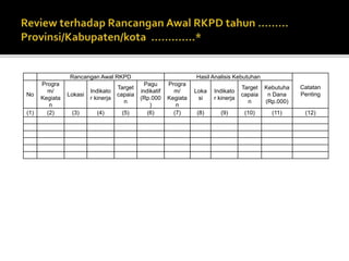 Rancangan Awal RKPD Hasil Analisis Kebutuhan
Catatan
PentingNo
Progra
m/
Kegiata
n
Lokasi
Indikato
r kinerja
Target
capaia
n
Pagu
indikatif
(Rp.000
)
Progra
m/
Kegiata
n
Loka
si
Indikato
r kinerja
Target
capaia
n
Kebutuha
n Dana
(Rp.000)
(1) (2) (3) (4) (5) (6) (7) (8) (9) (10) (11) (12)
 