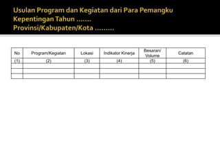 No Program/Kegiatan Lokasi Indikator Kinerja
Besaran/
Volume
Catatan
(1) (2) (3) (4) (5) (6)
 