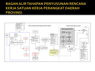 Sinkronisasi
Kebijakan Nasional
Pembahasan
Renja SKPD pada
Forum SKPD
Provinsi
Pengesahan
Renja-SKPD
Provinsi oleh
Gubernur
Rancangan Renja SKPD Provinsi
· Pendahuluan,
· evaluasi pelaksanaan Renja SKPD
Provinsi tahun lalu dan pencapaian
renstra SKPD Provinsi
· Tujuan, sasaran dan program
kegiatan,
· Indikator Kinerja dan kelompok
sasaran yg menggambarkan
pencapaian renstra SKPD Provinsi
Penyesuaian
Rancangan
Renja-SKPD Provinsi
Penetapan Renja
SKPD Provinsi
oleh Kepala SKPD
Renja SKPD Provinsi
· Pendahuluan,
· evaluasi pelaksanaan
Renja SKPD Provinsi tahun lalu
dan pencapaian renstra
SKPD Provinsi
· Tujuan, sasaran dan
program kegiatan,
· Indikator Kinerja dan
kelompok sasaran yg
menggambarkan pencapaian
renstra SKPD Provinsi
· dana indikatif beserta
sumbernya serta prakiraan
maju berdasarkan pagu
indikatif
· sumber dana yang
dibutuhkan untuk menjalankan
program dan kegiatan
· penutup
Penyempurnaan
Rancangan Renja-
SKPD Provinsi
Rancangan
Renja SKPD Provinsi
· Pendahuluan,
· evaluasi pelaksanaan
Renja SKPD Provinsi tahun lalu
dan pencapaian renstra
SKPD Provinsi
· Tujuan, sasaran dan program
kegiatan,
· Indikator Kinerja dan
kelompok sasaran yg
menggambarkan pencapaian
renstra SKPD Provinsi
· dana indikatif beserta
sumbernya serta prakiraan
maju berdasarkan pagu
indikatif
· sumber dana yang
dibutuhkan untuk menjalankan
program dan kegiatan
· penutup
Berita Acara Hasil
Kesepakatan Forum
SKPD Provinsi
Berita Acara Hasil
Kesepakatan Forum
SKPD Kabupaten/
Kota
Rancangan Renja-SKPD Provinsi
Nota Dinas Pengantar Kepala
SKPD perihal penyampaian
Rancangan Renja-SKPD
Provinsi kepada Bappeda
Perumusan
kegiatan prioritas
Penelaahan
usulan kegiatan
masyarakat
Telaahan
Rancangan
Awal RKPD
Rancangan Awal RKPD
Surat Edaran KDH
(perihal penyampaian rancangan awal
RKPD sebagai bahan penyusunan
rancangan renja-SKPD)
· agenda penyusunan RKPD,
· pelaksanaan forum SKPD,
· musrenbang RKPD,
· batas waktu penyampaian
rancangan renja-SKPD kepada
Bappeda
Persiapan
penyusunan
Renja-SKPD
Pengolahan
data dan
informasi
Isu-isu penting
penyelennggaraan
tugas dan fungsi
SKPD
Analisis
Gambaran
pelayanan
SKPD
Mereview
hasil evaluasi
Renja-SKPD
tahun lalu
berdasarkan
Renstra-SKPD
Perumusan
Tujuan dan
sasaran
Penyempurnaan
Rancangan
Renja-SKPD
Provinsi
Penyusunan
Rancangan
RKPD
Pelaksanaan
Musrenbang
RKPD
Perumusan
Rancangan
Akhir RKPD
PerKDH ttg
RKPD Provinsi
PENYUSUNAN RKPD
Berita Acara Hasil
Kesepakatan
Musrenbang Provinsi
KUA & PPAS
YANG DISEPAKATI
KDH DAN DPRD
Verifikasi
Rancangan Renja
SKPD
sesuai
Tidak
sesuai
PENYUSUNAN RANCANGAN RENJA SKPD PENETAPAN RENJA SKPD
Penyusunan
KUA & PPAS
 