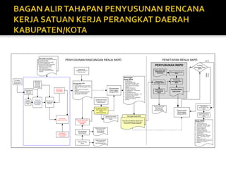 Sinkronisasi
Kebijakan Nasional
dan Provinsi
Pembahasan Renja
SKPD pada Forum
SKPD
Kabupaten/Kota
Musrenbang
kecamatan
Musrenbang
Desa
Pengesahan
Renja-SKPD oleh
KDH
Rancangan Renja SKPD
· Pendahuluan,
· evaluasi pelaksanaan Renja SKPD
tahun lalu dan pencapaian renstra
SKPD
· Tujuan, sasaran dan program
kegiatan,
· Indikator Kinerja dan kelompok
sasaran yg menggambarkan
pencapaian renstra SKPD
Rancangan Renja-SKPD
Nota Dinas Pengantar Kepala SKPD
perihal penyampaian Rancangan
Renja-SKPD kepada Bappeda
Penyesuaian
Rancangan
Renja-SKPD Penetapan Renj-
SKPD oleh Kepala
SKPD
Renja SKPD
· Pendahuluan,
· evaluasi pelaksanaan
Renja SKPD tahun lalu dan
pencapaian renstra SKPD
· Tujuan, sasaran dan
program kegiatan,
· Indikator Kinerja dan
kelompok sasaran yg
menggambarkan pencapaian
renstra SKPD
· dana indikatif beserta
sumbernya serta prakiraan
maju berdasarkan pagu
indikatif
· sumber dana yang
dibutuhkan untuk menjalankan
program dan kegiatan
· penutup
Penyesuaian
Rancangan
Renja-SKPD
Rancangan
Renja SKPD
· Pendahuluan,
· evaluasi pelaksanaan
Renja SKPD tahun lalu dan
pencapaian renstra SKPD
· Tujuan, sasaran dan program
kegiatan,
· Indikator Kinerja dan
kelompok sasaran yg
menggambarkan pencapaian
renstra SKPD
· dana indikatif beserta
sumbernya serta prakiraan maju
berdasarkan pagu indikatif
· sumber dana yang
dibutuhkan untuk menjalankan
program dan kegiatan
· penutup
Berita Acara Hasil
Kesepakatan Forum
SKPD
Berita Acara Hasil
Kesepakatan
Musrenbang
Kecamatan
Berita Acara Hasil
Kesepakatan
Musrenbang Desa
Perumusan
kegiatan prioritas
Penelaahan
usulan kegiatan
masyarakat
Penelaahan
Rancangan
Awal RKPD
Rancangan Awal RKPD
Surat Edaran KDH
(perihal penyampaian rancangan
awal RKPD sebagai bahan
penyusunan rancangan renja-SKPD)
· agenda penyusunan RKPD,
· pelaksanaan forum SKPD,
· musrenbang RKPD,
· batas waktu penyampaian
rancangan renja-SKPD kepada
Bappeda
Pengolahan
data dan
informasi
penentuan
isu-Isu penting
penyelengga-
raan tugas dan
fungsi SKPD
Analisis
Gambaran
pelayanan
SKPD
Mereview
hasil evaluasi
renja SKPD
tahun lalu
berdasarlan
Renstra-SKPD
Perumusan
Tujuan dan
sasaran
Penyempurnaan
Rancangan
Renja
Pembahasan Renja
SKPD pada Forum
SKPD Provinsi
PENYUSUNAN RANCANGAN RENJA SKPD PENETAPAN RENJA SKPD
Penyusunan
Rancangan RKPD
Pelaksanaan
Musrenbang
RKPD
Perumusan
Rancangan Akhir
RKPD
PerKDH RKPD
Kab./Kota
PENYUSUNAN RKPD
Berita Acara Hasil
Kesepakatan
Musrenbang
Kabupaten/Kota
Verifikasi
Rancangan Renja
SKPD
sesuai
Tidak
sesuai
KUA & PPAS YANG
DISEPAKATI KDH
DAN DPRD
Penyusunan KUA dan
PPAS
Persiapan
Penyusunan
Renja-SKPD
 