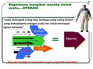 Bagaimana mengikat mereka dalam suatu….OPERASI “ suatu kelompok orang atau lembaga yang saling terkait  yang bekerjasama sebagai suatu tim untuk mencapai  tujuan bersama” Korban/ pengungsi NGOs I/NGOs Pemerintah United Nations Operasi Rencana Kontinjensi memastikan respons yang lebih terkordinir ? 