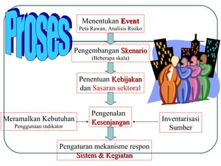 Menentukan  Event Peta Rawan, Analisis Risiko Pengembangan  Skenario (Beberapa skala) Meramalkan Kebutuhan Penggunaan indikator Inventarisasi Sumber Pengaturan mekanisme respon Sistem & Kegiatan Penentuan  Kebijakan dan  Sasaran sektoral Pengenalan  Kesenjangan Proses 