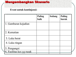 Mengembangkan Skenario Event untuk kontinjensi: 5. Pengungsi 6. Fasilitas kes yg rusak 3. Luka berat 2. Kematian 1. Gambaran kejadian Paling buruk Sedang Paling baik 4. Luka ringan 