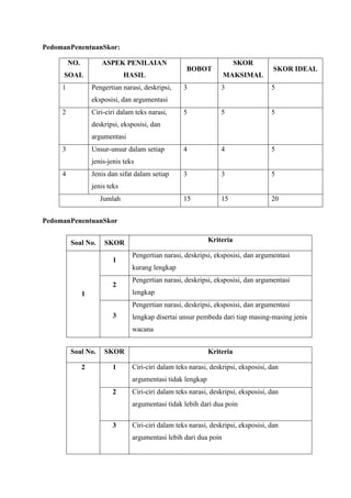 PedomanPenentuanSkor:
NO.
SOAL
ASPEK PENILAIAN
HASIL
BOBOT
SKOR
MAKSIMAL
SKOR IDEAL
1 Pengertian narasi, deskripsi,
eksposisi, dan argumentasi
3 3 5
2 Ciri-ciri dalam teks narasi,
deskripsi, eksposisi, dan
argumentasi
5 5 5
3 Unsur-unsur dalam setiap
jenis-jenis teks
4 4 5
4 Jenis dan sifat dalam setiap
jenis teks
3 3 5
Jumlah 15 15 20
PedomanPenentuanSkor
Soal No. SKOR Kriteria
1
1
Pengertian narasi, deskripsi, eksposisi, dan argumentasi
kurang lengkap
2
Pengertian narasi, deskripsi, eksposisi, dan argumentasi
lengkap
3
Pengertian narasi, deskripsi, eksposisi, dan argumentasi
lengkap disertai unsur pembeda dari tiap masing-masing jenis
wacana
Soal No. SKOR Kriteria
2 1 Ciri-ciri dalam teks narasi, deskripsi, eksposisi, dan
argumentasi tidak lengkap
2 Ciri-ciri dalam teks narasi, deskripsi, eksposisi, dan
argumentasi tidak lebih dari dua poin
3 Ciri-ciri dalam teks narasi, deskripsi, eksposisi, dan
argumentasi lebih dari dua poin
 