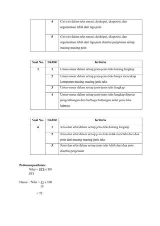 4 Ciri-ciri dalam teks narasi, deskripsi, eksposisi, dan
argumentasi lebih dari tiga poin
5 Ciri-ciri dalam teks narasi, deskripsi, eksposisi, dan
argumentasi lebih dari tiga poin disertai penjelasan setiap
masing-masing poin
Soal No. SKOR Kriteria
3 1 Unsur-unsur dalam setiap jenis-jenis teks kurang lengkap
2 Unsur-unsur dalam setiap jenis-jenis teks hanya mencakup
komponen masing-masing jenis teks
3 Unsur-unsur dalam setiap jenis-jenis teks lengkap
4 Unsur-unsur dalam setiap jenis-jenis teks lengkap disertai
pengembangan dari berbagai hubungan antar jenis teks
lainnya
Soal No. SKOR Kriteria
4 1 Jenis dan sifat dalam setiap jenis teks kurang lengkap
2 Jenis dan sifat dalam setiap jenis teks tidak melebihi dari dua
poin dari masing-masing jenis teks
3 Jenis dan sifat dalam setiap jenis teks lebih dari dua poin
disertai penjelasan
Pedomanpenilaian:
Nilai = STS x SN
STI
Hasna : Nilai = 11 x 100
15
= 73
 