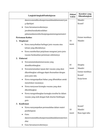 Langkah-langkahPembelajaran
Alokasi
waktu
Karakter yang
Dikembangkan
dansiswamendikusikanpermasalahandalammateriyan
g dipelajari
Guru bersamasiswabertanya-
jawabmeluruskankesalahan-
pahamandanmemberikanpenguatanmengenaimateri
Pertemuan Kedua:
1. Eksplorasi
Siswa menyebutkan berbagai jenis wacana atau
tulisan yang diketahuinya
Siswa memberikan penjelasan mengenai jenis-jenis
wacana berdasarkan pertemuan sebelumnya
2. Elaborasi
Siswamenentukantemawacana yang
akandikembangkan
Siswamerumuskan tujuan dari wacana yang akan
dikembangkan sehingga dapat disesuaikan dengan
jenis-jenis teks
Siswa mengumpulkan bahan yang dibutuhkan untuk
menuliskan wacananya
Siswa menyusun kerangka wacana yang akan
dikembangkan
Siswa mengembangkan kerangka tersebut ke dalam
wacana yang utuh dengan baik disertai bimbingan
guru
3. Konfirmasi
Siswa menyampaikan permasalahan dalam materi
pembelajaran
Guru
dansiswamendikusikanpermasalahandalammateriters
ebut
Guru bersamasiswabertanya-
10
menit
45
menit
10
menit
Mandiri
Kreatif
Gemar membaca
Mandiri
Disiplin
Mandiri
Gemar membaca
Kreatif
Kerja keras
Kreatif
Mandiri
Rasa ingin tahu
 