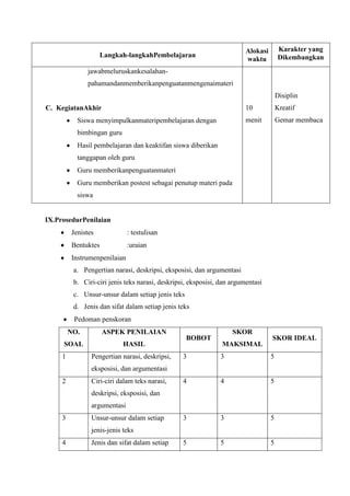 Langkah-langkahPembelajaran
Alokasi
waktu
Karakter yang
Dikembangkan
jawabmeluruskankesalahan-
pahamandanmemberikanpenguatanmengenaimateri
C. KegiatanAkhir
Siswa menyimpulkanmateripembelajaran dengan
bimbingan guru
Hasil pembelajaran dan keaktifan siswa diberikan
tanggapan oleh guru
Guru memberikanpenguatanmateri
Guru memberikan postest sebagai penutup materi pada
siswa
10
menit
Disiplin
Kreatif
Gemar membaca
IX.ProsedurPenilaian
Jenistes : testulisan
Bentuktes :uraian
Instrumenpenilaian
a. Pengertian narasi, deskripsi, eksposisi, dan argumentasi
b. Ciri-ciri jenis teks narasi, deskripsi, eksposisi, dan argumentasi
c. Unsur-unsur dalam setiap jenis teks
d. Jenis dan sifat dalam setiap jenis teks
Pedoman penskoran
NO.
SOAL
ASPEK PENILAIAN
HASIL
BOBOT
SKOR
MAKSIMAL
SKOR IDEAL
1 Pengertian narasi, deskripsi,
eksposisi, dan argumentasi
3 3 5
2 Ciri-ciri dalam teks narasi,
deskripsi, eksposisi, dan
argumentasi
4 4 5
3 Unsur-unsur dalam setiap
jenis-jenis teks
3 3 5
4 Jenis dan sifat dalam setiap 5 5 5
 