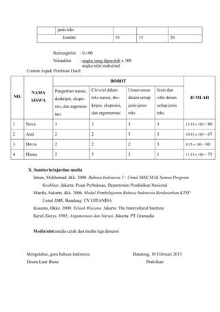 jenis teks
Jumlah 15 15 20
Rentangnilai : 0-100
Nilaiakhir : angka yang diperoleh x 100
angka nilai maksimal
Contoh Aspek Penilaian Hasil:
NO.
NAMA
SISWA
BOBOT
JUMLAH
Pengertian narasi,
deskripsi, ekspo-
sisi, dan argumen-
tasi
Ciri-ciri dalam
teks narasi, des-
kripsi, eksposisi,
dan argumentasi
Unsur-unsur
dalam setiap
jenis-jenis
teks
Jenis dan
sifat dalam
setiap jenis
teks
1 Nova 3 3 3 3 12/15 x 100 = 80
2 Anti 2 2 3 3 10/15 x 100 = 67
3 Devia 2 2 2 3 9/15 x 100 = 60
4 Hasna 2 5 3 1 11/15 x 100 = 73
X. Sumberbelajardan media
Irman, Mokhamad. dkk. 2008. Bahasa Indonesia 2 : Untuk SMK/MAK Semua Program
Keahlian. Jakarta: Pusat Perbukuan, Departemen Pendidikan Nasional
Mardia, Sukarta. dkk. 2006. Modul Pembelajaran Bahasa Indonesia Berdasarkan KTSP
Untuk SMK. Bandung: CV GITANISA
Kusuma, Okke. 2009. Telaah Wacana. Jakarta: The Intercultural Institute
Keraf, Gorys. 1985. Argumentasi dan Narasi. Jakarta: PT Gramedia
Media/alat:media cetak dan media tiga dimensi
Mengetahui, guru bahasa Indonesia Bandung, 10 Februari 2013
Dosen Luar Biasa Praktikan
 