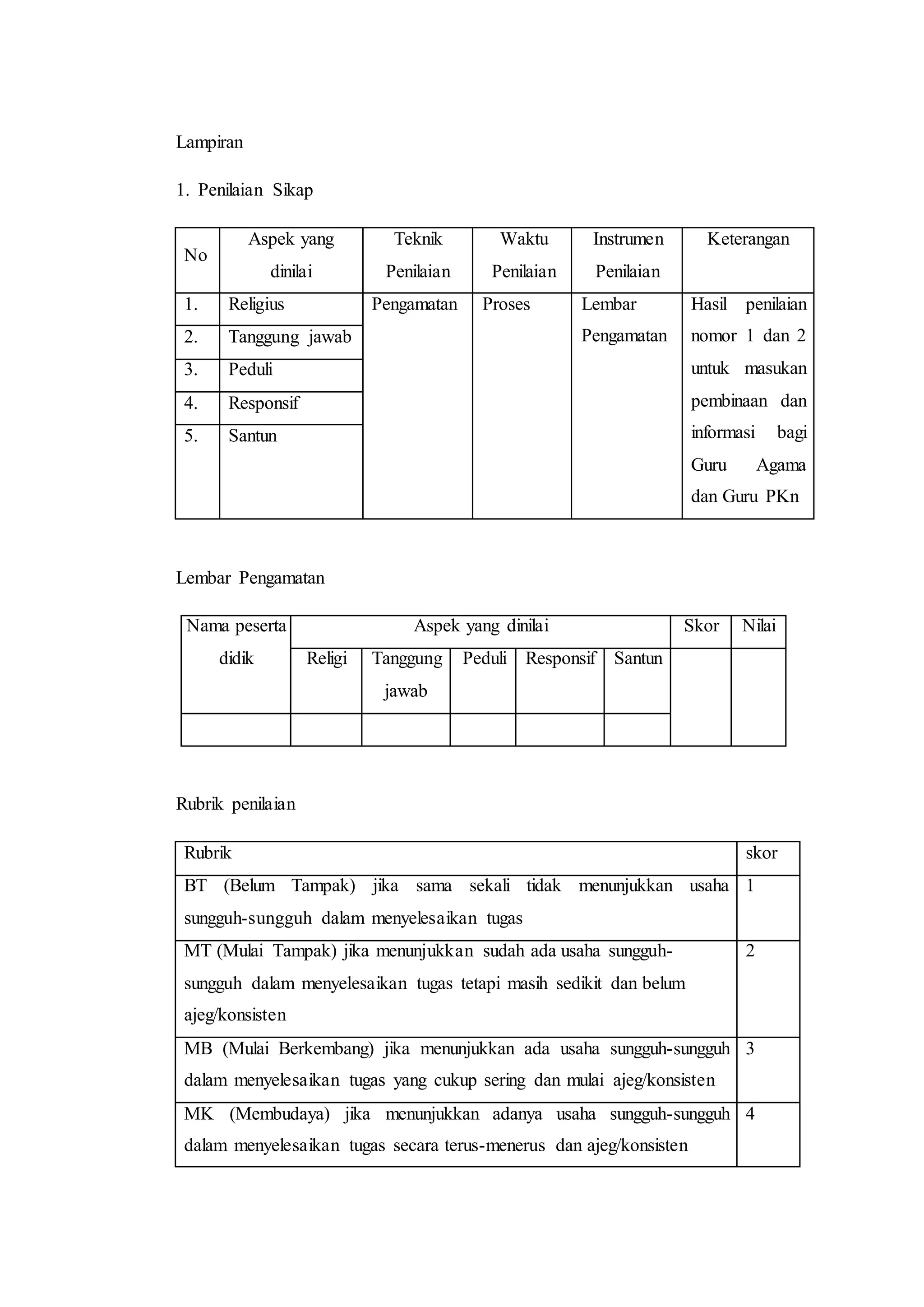 Lampiran
1. Penilaian Sikap
No
Aspek yang
dinilai
Teknik
Penilaian
Waktu
Penilaian
Instrumen
Penilaian
Keterangan
1. Religius Pengamatan Proses Lembar
Pengamatan
Hasil penilaian
nomor 1 dan 2
untuk masukan
pembinaan dan
informasi bagi
Guru Agama
dan Guru PKn
2. Tanggung jawab
3. Peduli
4. Responsif
5. Santun
Lembar Pengamatan
Nama peserta
didik
Aspek yang dinilai Skor Nilai
Religi Tanggung
jawab
Peduli Responsif Santun
Rubrik penilaian
Rubrik skor
BT (Belum Tampak) jika sama sekali tidak menunjukkan usaha
sungguh-sungguh dalam menyelesaikan tugas
1
MT (Mulai Tampak) jika menunjukkan sudah ada usaha sungguh-
sungguh dalam menyelesaikan tugas tetapi masih sedikit dan belum
ajeg/konsisten
2
MB (Mulai Berkembang) jika menunjukkan ada usaha sungguh-sungguh
dalam menyelesaikan tugas yang cukup sering dan mulai ajeg/konsisten
3
MK (Membudaya) jika menunjukkan adanya usaha sungguh-sungguh
dalam menyelesaikan tugas secara terus-menerus dan ajeg/konsisten
4
 