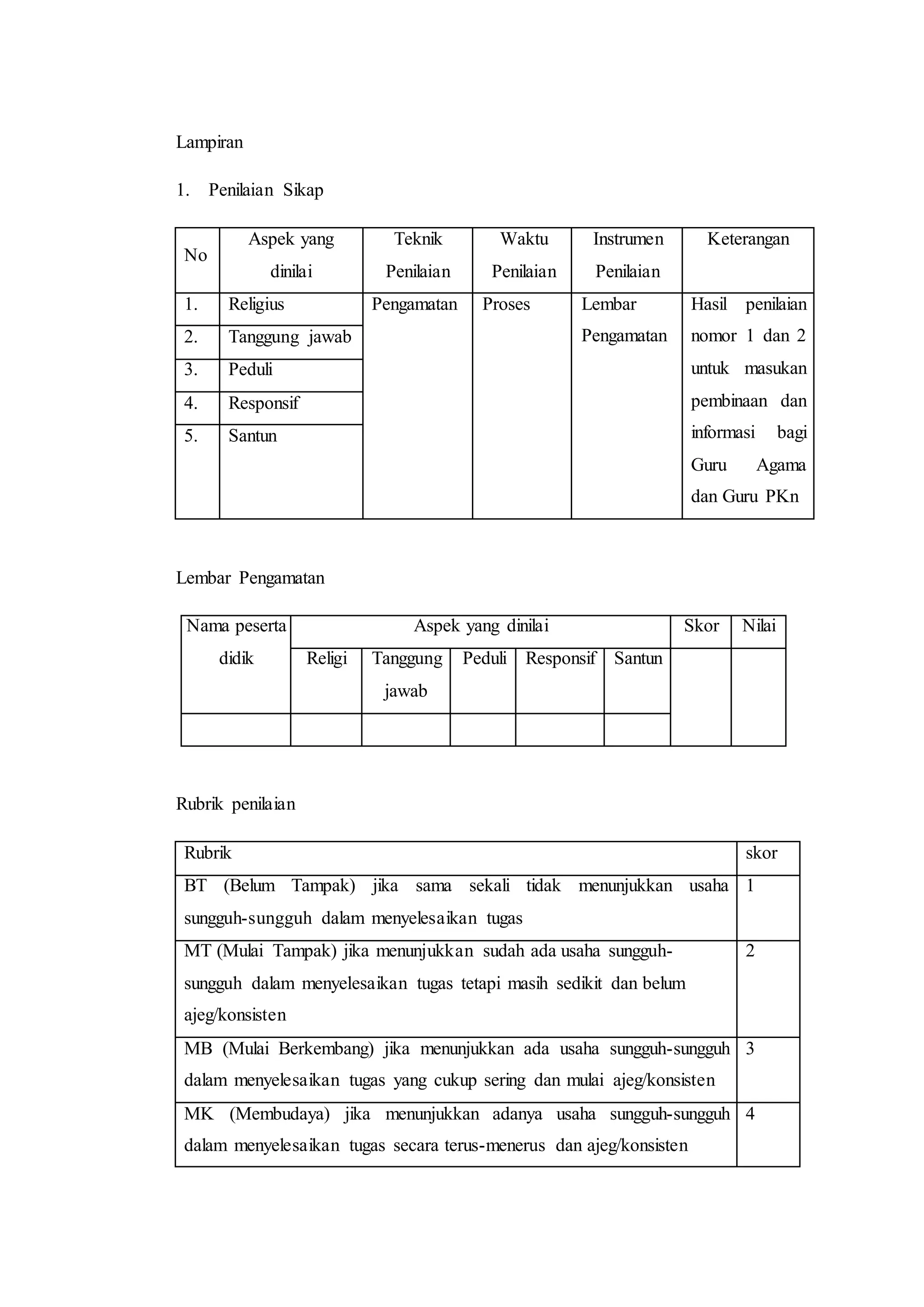 Lampiran
1. Penilaian Sikap
No
Aspek yang
dinilai
Teknik
Penilaian
Waktu
Penilaian
Instrumen
Penilaian
Keterangan
1. Religius Pengamatan Proses Lembar
Pengamatan
Hasil penilaian
nomor 1 dan 2
untuk masukan
pembinaan dan
informasi bagi
Guru Agama
dan Guru PKn
2. Tanggung jawab
3. Peduli
4. Responsif
5. Santun
Lembar Pengamatan
Nama peserta
didik
Aspek yang dinilai Skor Nilai
Religi Tanggung
jawab
Peduli Responsif Santun
Rubrik penilaian
Rubrik skor
BT (Belum Tampak) jika sama sekali tidak menunjukkan usaha
sungguh-sungguh dalam menyelesaikan tugas
1
MT (Mulai Tampak) jika menunjukkan sudah ada usaha sungguh-
sungguh dalam menyelesaikan tugas tetapi masih sedikit dan belum
ajeg/konsisten
2
MB (Mulai Berkembang) jika menunjukkan ada usaha sungguh-sungguh
dalam menyelesaikan tugas yang cukup sering dan mulai ajeg/konsisten
3
MK (Membudaya) jika menunjukkan adanya usaha sungguh-sungguh
dalam menyelesaikan tugas secara terus-menerus dan ajeg/konsisten
4
 
