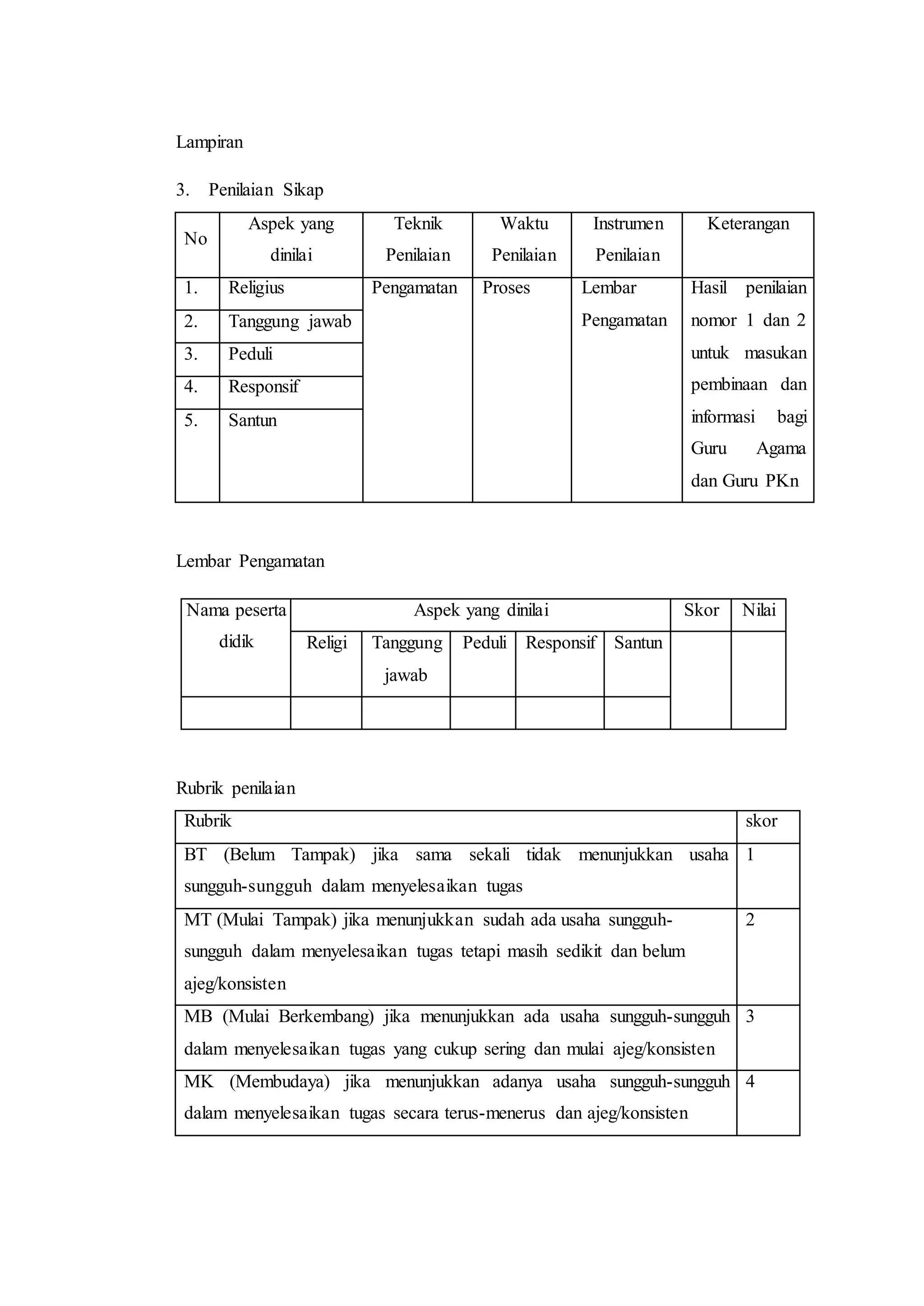 Lampiran
3. Penilaian Sikap
No
Aspek yang
dinilai
Teknik
Penilaian
Waktu
Penilaian
Instrumen
Penilaian
Keterangan
1. Religius Pengamatan Proses Lembar
Pengamatan
Hasil penilaian
nomor 1 dan 2
untuk masukan
pembinaan dan
informasi bagi
Guru Agama
dan Guru PKn
2. Tanggung jawab
3. Peduli
4. Responsif
5. Santun
Lembar Pengamatan
Nama peserta
didik
Aspek yang dinilai Skor Nilai
Religi Tanggung
jawab
Peduli Responsif Santun
Rubrik penilaian
Rubrik skor
BT (Belum Tampak) jika sama sekali tidak menunjukkan usaha
sungguh-sungguh dalam menyelesaikan tugas
1
MT (Mulai Tampak) jika menunjukkan sudah ada usaha sungguh-
sungguh dalam menyelesaikan tugas tetapi masih sedikit dan belum
ajeg/konsisten
2
MB (Mulai Berkembang) jika menunjukkan ada usaha sungguh-sungguh
dalam menyelesaikan tugas yang cukup sering dan mulai ajeg/konsisten
3
MK (Membudaya) jika menunjukkan adanya usaha sungguh-sungguh
dalam menyelesaikan tugas secara terus-menerus dan ajeg/konsisten
4
 