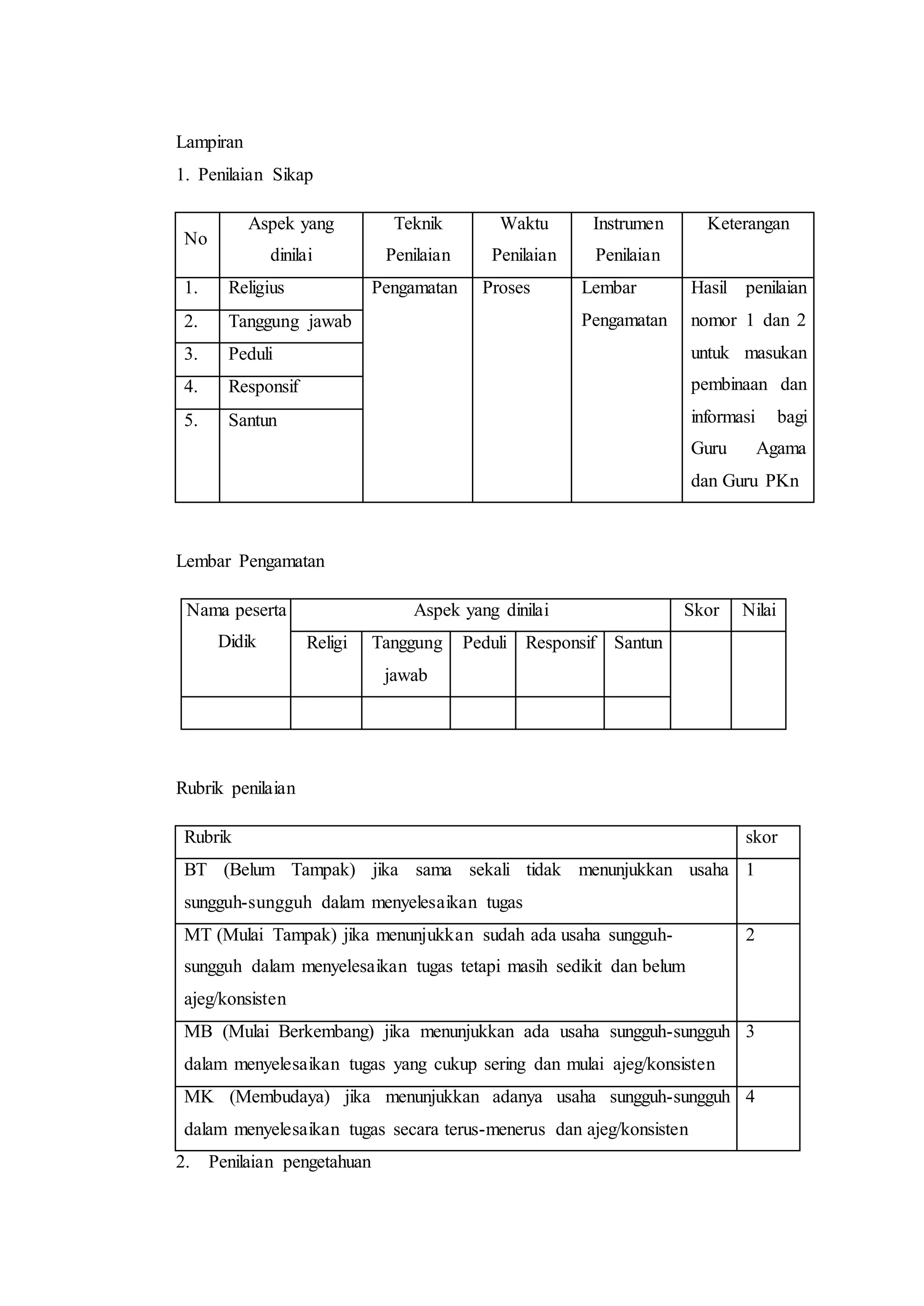 Lampiran
1. Penilaian Sikap
No
Aspek yang
dinilai
Teknik
Penilaian
Waktu
Penilaian
Instrumen
Penilaian
Keterangan
1. Religius Pengamatan Proses Lembar
Pengamatan
Hasil penilaian
nomor 1 dan 2
untuk masukan
pembinaan dan
informasi bagi
Guru Agama
dan Guru PKn
2. Tanggung jawab
3. Peduli
4. Responsif
5. Santun
Lembar Pengamatan
Nama peserta
Didik
Aspek yang dinilai Skor Nilai
Religi Tanggung
jawab
Peduli Responsif Santun
Rubrik penilaian
Rubrik skor
BT (Belum Tampak) jika sama sekali tidak menunjukkan usaha
sungguh-sungguh dalam menyelesaikan tugas
1
MT (Mulai Tampak) jika menunjukkan sudah ada usaha sungguh-
sungguh dalam menyelesaikan tugas tetapi masih sedikit dan belum
ajeg/konsisten
2
MB (Mulai Berkembang) jika menunjukkan ada usaha sungguh-sungguh
dalam menyelesaikan tugas yang cukup sering dan mulai ajeg/konsisten
3
MK (Membudaya) jika menunjukkan adanya usaha sungguh-sungguh
dalam menyelesaikan tugas secara terus-menerus dan ajeg/konsisten
4
2. Penilaian pengetahuan
 