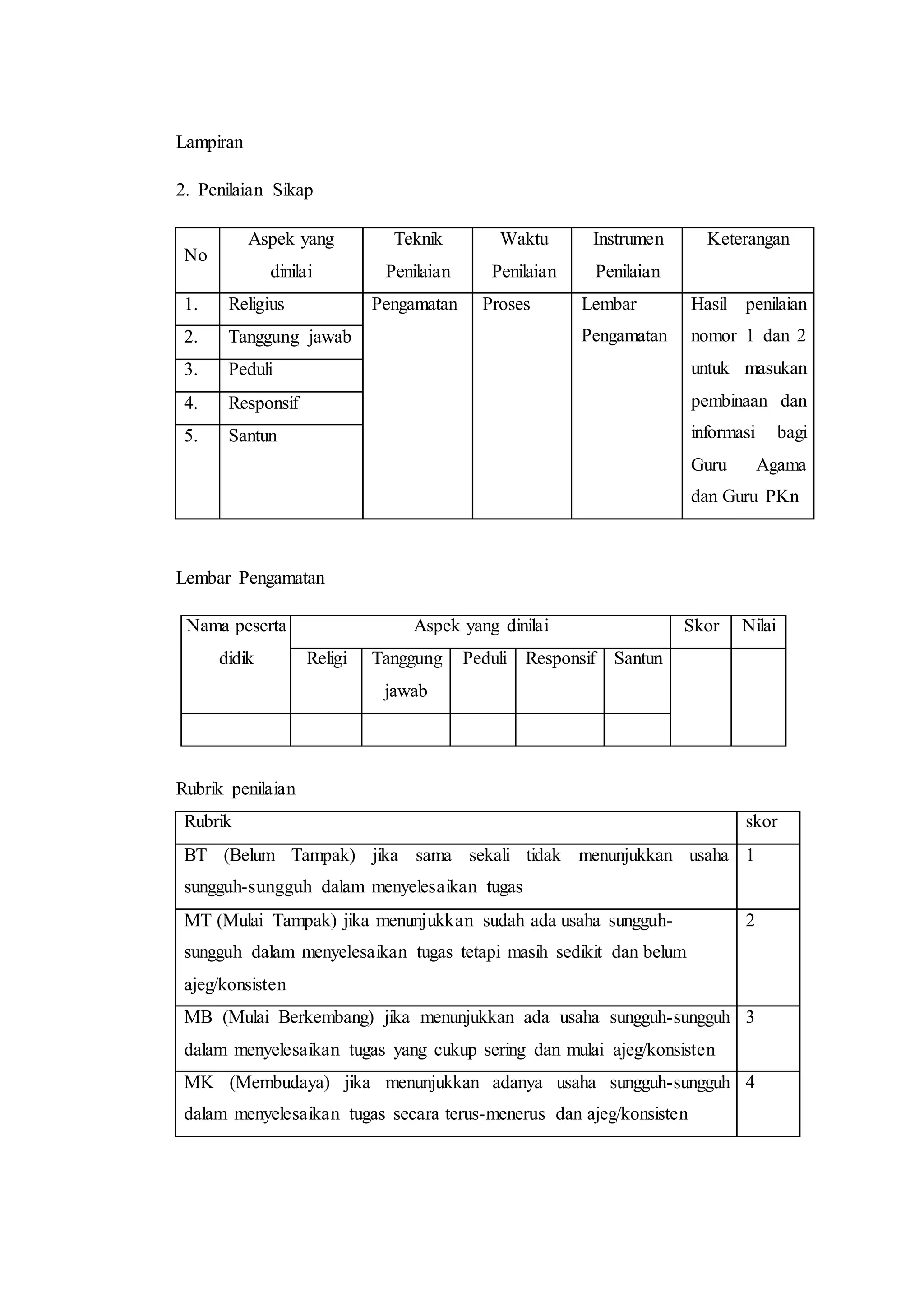 Lampiran
2. Penilaian Sikap
No
Aspek yang
dinilai
Teknik
Penilaian
Waktu
Penilaian
Instrumen
Penilaian
Keterangan
1. Religius Pengamatan Proses Lembar
Pengamatan
Hasil penilaian
nomor 1 dan 2
untuk masukan
pembinaan dan
informasi bagi
Guru Agama
dan Guru PKn
2. Tanggung jawab
3. Peduli
4. Responsif
5. Santun
Lembar Pengamatan
Nama peserta
didik
Aspek yang dinilai Skor Nilai
Religi Tanggung
jawab
Peduli Responsif Santun
Rubrik penilaian
Rubrik skor
BT (Belum Tampak) jika sama sekali tidak menunjukkan usaha
sungguh-sungguh dalam menyelesaikan tugas
1
MT (Mulai Tampak) jika menunjukkan sudah ada usaha sungguh-
sungguh dalam menyelesaikan tugas tetapi masih sedikit dan belum
ajeg/konsisten
2
MB (Mulai Berkembang) jika menunjukkan ada usaha sungguh-sungguh
dalam menyelesaikan tugas yang cukup sering dan mulai ajeg/konsisten
3
MK (Membudaya) jika menunjukkan adanya usaha sungguh-sungguh
dalam menyelesaikan tugas secara terus-menerus dan ajeg/konsisten
4
 