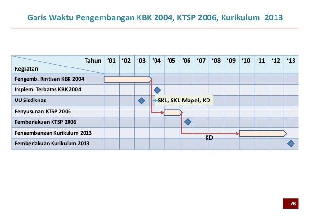 Pengembangan Kurikulum 2013 (13 Januari 2013)