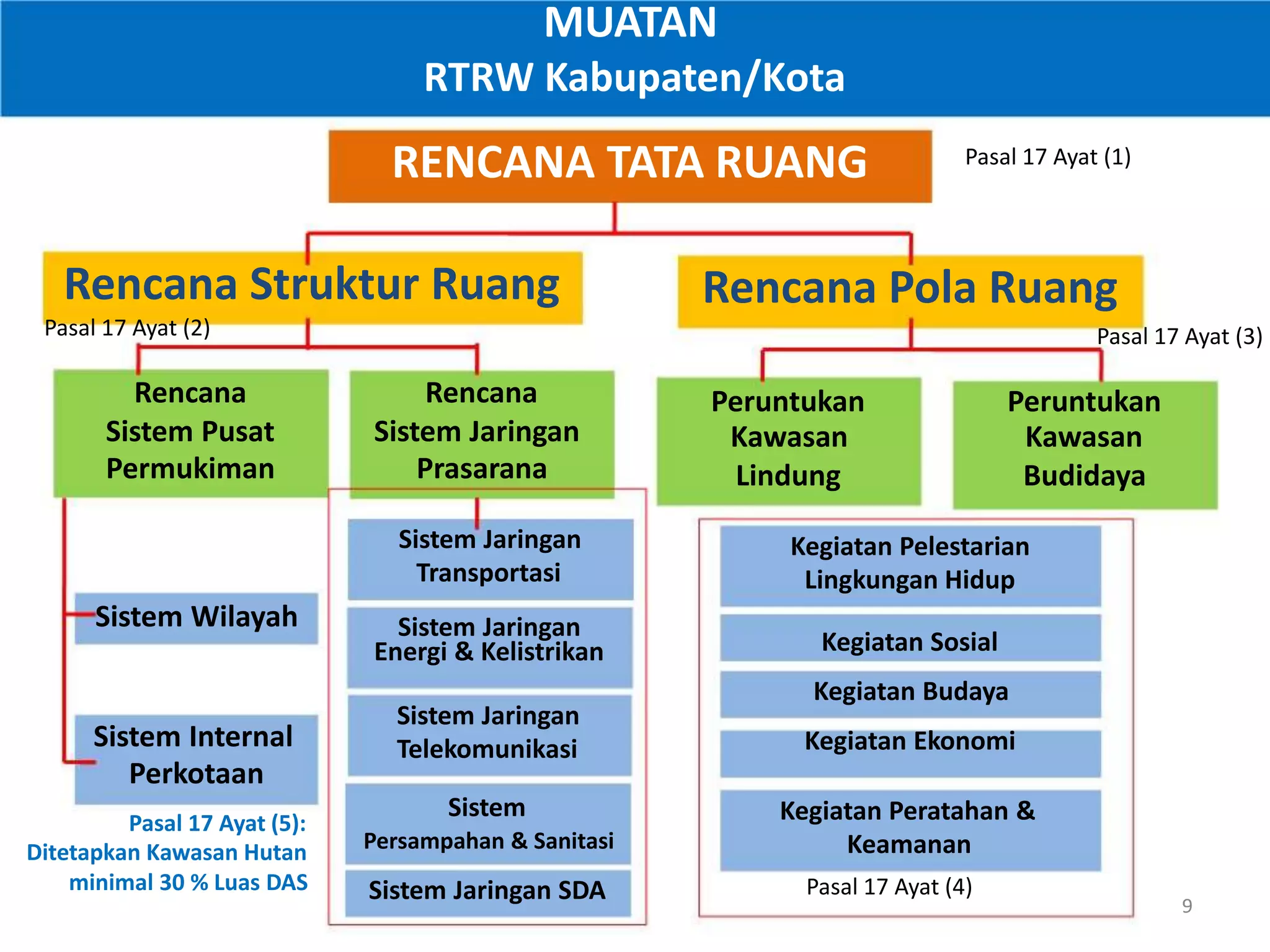 Rencana tata ruang dalam kajian lokasi gudang logistik kebencanaan | PPT