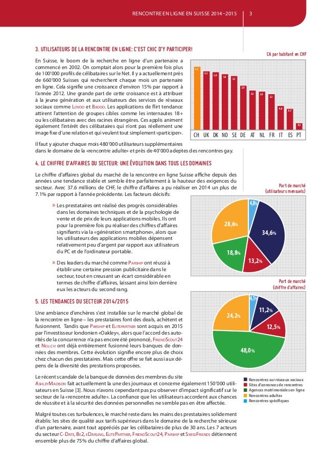 Le marché des rencontres en ligne