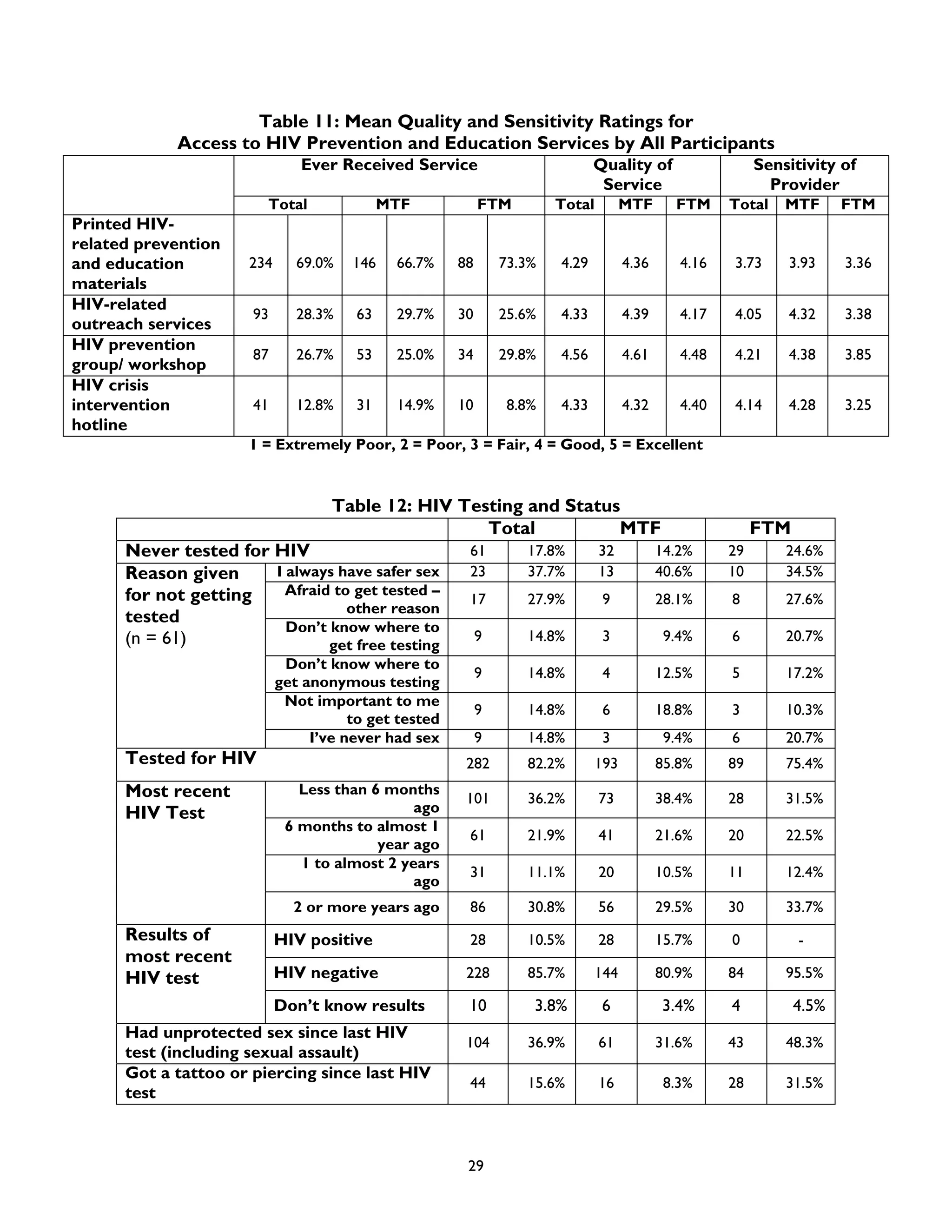 Rencontre du CRIPS / Act Up-Paris "Personnes trans : quels enjeux de santé ?" - Dossier documentaire