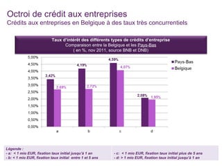 Febelfin | 13 février 2012 Octroi de crédit aux entreprises  Crédits aux entreprises en Belgique à des taux très concurrentiels Taux d’intérêt des différents types de crédits d’entreprise Comparaison entre la Belgique et les  Pays-Bas ( en %, nov 2011, source BNB et DNB) Légende : - a:  < 1 mio EUR,  fixation taux initial jusqu’à  1 an - b:  < 1 mio EUR, f ixation taux initial  entre  1 et 5 ans - c:  < 1 mio EUR,  fixation taux initial plus de  5 ans - d: > 1 mio EUR, fixation taux initial jusqu’à  1 an 