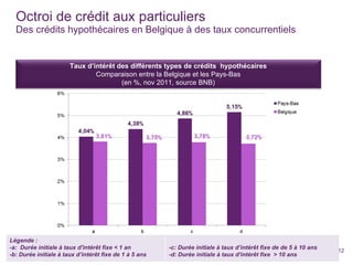 Octroi de crédit aux particuliers  Des crédits hypothécaires en Belgique à des taux concurrentiels Febelfin | 13 février 2012 Taux d’intérêt des différents types de crédits  hypothécaires Comparaison entre la Belgique et les Pays-Bas (en %, nov 2011, source BNB) Légende : -a:  Durée initiale à taux d'intérêt fixe < 1 an -b: Durée initiale à taux d’intérêt fixe de 1 à 5 ans -c: Durée initiale à taux d’intérêt fixe de de 5 à 10 ans -d: Durée initiale à taux d'intérêt fixe  > 10 ans 