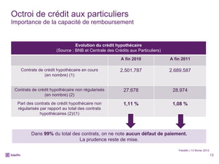Octroi de crédit aux particuliers  Importance de la capacité de remboursement Febelfin | 13 février 2012 Dans  99%  du total des contrats, on ne note  aucun   défaut de paiement. La prudence reste de mise. Evolution du crédit hypothécaire (Source : BNB et Centrale des Crédits aux Particuliers) A fin 2010 A fin 2011 Contrats de crédit hypothécaire en cours (en nombre) (1) 2.501.787 2.689.587 Contrats de crédit hypothécaire non régularisés (en nombre) (2) 27.678 28.974 Part des contrats de crédit hypothécaire non régularisés par rapport au total des contrats hypothécaires (2)/(1) 1,11 % 1,08 % 