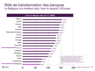 Rôle de transformation des banques La Belgique a le meilleur ratio “loan to deposit” d’Europe Febelfin | 13 février 2012 Loan to deposit ratio (en %, 2009) Source : Calculs Febelfin sur la base de données BCE.  (Il s’agit de l’encours total des crédits du secteur bancaire aux secteurs non bancaires et du volume total des dépôts des secteurs non bancaires auprès de l’ensemble des établissements de crédit. UE 15 = moyenne pondérée des 15 “anciens” Etats membres de l’UE.) 