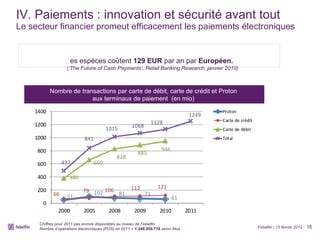 IV. Paiements : innovation et sécurité avant tout Le secteur financier promeut efficacement les paiements électroniques Febelfin | 13 février 2012 Nombre de transactions par carte de débit, carte de crédit et Proton  aux terminaux de paiement  (en mio)  Chiffres pour 2011 pas encore disponibles au niveau de Febelfin Nombre d’opérations électroniques (POS) en 2011 =  1.248.556.716  selon Atos Les espèces coûtent  129 EUR  par an par  Européen.  ( ‘The Future of Cash Payments’, Retail Banking Research, janvier 2010) 