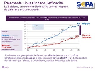 Paiements : investir dans l’efficacité La Belgique, un excellent élève sur la voie de l’espace  de paiement unique européen Le virement européen permet d’effectuer des  virements en euros  au profit de bénéficiaires situés en  Belgique  et dans les autres  pays du SEPA  (= 27 Etats membres de l’UE, ainsi que l’Islande, le Liechtenstein, Monaco, la Norvège et la Suisse). Febelfin | 13 février 2012 Sources : Belgique :   données du  CEC (= Centre d’Echange et de Compensation) Moyenne  Zone euro :  données de la  BCE Belgique Moyenne  Zone euro Utilisation du virement européen plus intensive en Belgique que dans la moyenne de la Zone euro 