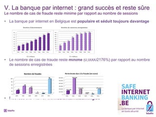 V. La banque par internet : grand succès et reste sûre Le nombre de cas de fraude reste minime par rapport au nombre de sessions La banque par internet en Belgique est  populaire et séduit toujours davantage Le nombre de cas de fraude reste  minime  (0,00002176%) par rapport au nombre de sessions enregistrées Nouveau site internet  www.safeinternetbanking.be     Febelfin | 13 février 2012 