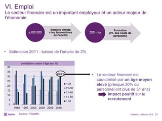 VI. Emploi Le secteur financier est un important employeur et un acteur majeur de l’économie Estimation 2011 : baisse de l’emploi de 2%    Febelfin | 13 février 2012 Ventilation selon l’âge (en %) Source : Febelfin 29,9 % Le secteur financier est caractérisé par  un âge moyen élevé  (presque 30% du personnel ont plus de 51 ans)   impact positif  sur le  recrutement 