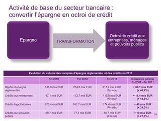 Activité de base du secteur bancaire :  convertir l’épargne en octroi de crédit Febelfin | 13 février 2012 TRANSFORMATION Evolution du volume des comptes d’épargne réglementés  et des crédits en 2011 Fin 2007 Fin 2010 Fin 2011 Croissance période  fin 2007 – fin 2011 Dépôts d’épargne réglementés 148,8 mia EUR 214,8 mia EUR 217,9 mia EUR  (Fin nov) + 69,1 mia EUR (+ 46,4%) Crédits aux entreprises 97,1 mia EUR 112,7 mia EUR 115,5 mia EUR (Fin nov) + 18,4 mia EUR (+ 18,9%) Crédits hypothécaires 126,4 mia EUR 161,7 mia EUR  174,4 mia EUR (Fin déc) + 48 mia EUR (+ 38,0%) Crédits aux pouvoirs publics 69,7 mia EUR 77,4 mia EUR 88,7 mia EUR (Fin oct) + 19 mia EUR (+ 27,3%) 