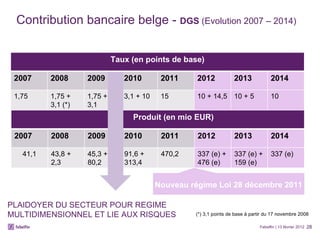 Contribution bancaire belge -  DGS  (Evolution 2007 – 2014) PLAIDOYER DU SECTEUR POUR REGIME  MULTIDIMENSIONNEL ET LIE AUX RISQUES (*) 3,1 points de base à partir du 17 novembre 2008 Nouveau régime Loi 28 décembre 2011 Febelfin | 13 février 2012 Taux (en points de base) 2007 2008  2009 2010 2011 2012 2013 2014 1,75  1,75 + 3,1 (*) 1,75 + 3,1 3,1 + 10 15  10 + 14,5  10 + 5  10  Produit (en mio EUR) 2007 2008 2009 2010 2011 2012 2013 2014 41,1 43,8 + 2,3 45,3 + 80,2 91,6 + 313,4 470,2 337 (e) + 476 (e) 337 (e) + 159 (e) 337 (e) 