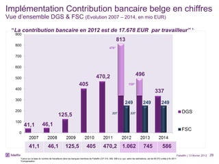 Implémentation Contribution bancaire belge en chiffres Vue d’ensemble DGS & FSC  (Evolution 2007 – 2014, en mio EUR) Nieuwe regeling wet 28 december 2011 ¹Calcul sur la base du nombre de travailleurs dans les banques membres de Febelfin (CP 310, 309, 308 e.a.) qui, selon les estimations, est de 60.072 unités à fin 2011. ²Compensation “ La contribution bancaire en 2012 est de 17.678 EUR  par travailleur”   ¹ Febelfin | 13 février 2012 476²  159²  337 337 41,1 46,1 125,5 405 470,2 1.062 745 586 