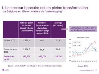 I. Le secteur bancaire est en pleine transformation  La Belgique en tête en matière de “deleveraging” Febelfin | 13 février 2012 Source : calculs Febelfin  sur la base de données BNB (base consolidée) La Belgique est un bon élève sur le plan du "deleveraging" Source : BCE Total du passif du secteur bancaire belge (en mia EUR) Total des fonds propres du secteur bancaire belge (en mia EUR) Leverage  (en unités) Fin juin 2007 1.595,2 48,5 31,9 Fin septembre 2011 1.184,7 55,8   20,2 Evolution  en % -25,7% +15,0% -36,7% 