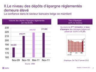 II.Le niveau des dépôts d’épargne réglementés demeure élevé La confiance dans le secteur bancaire belge se maintient Febelfin | 13 février 2012 183,405 210,877 218,707 Source : BNB 217,869 Graphique, De Tijd,17 janvier 2012 Au cours du  3 ème  trimestre , le  taux d'épargne  des ménages belges est passé de 15,8% à  17,2% Volume des dépôts d’épargne réglementés (en mia EUR) Taux d’épargne (en% du revenu) 