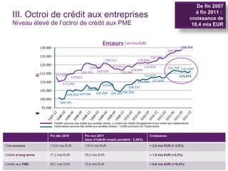 III. Octroi de crédit aux entreprises Niveau élevé de l’octroi de crédit aux PME Febelfin | 13 février 2012 Febelfin (encours des crédits aux sociétés utilisés, y compris les crédits d'engagement et les crédits aux indépendants) Observatoire (encours des crédits aux sociétés utilisés); * Chiffre provisoire de l’Observatoire. De fin 2007 à fin 2011 :  croissance de 18,4 mia EUR Fin déc 2010 Fin nov 2011 (taux d’intérêt moyen pondéré : 3,34%) Croissance Total  encours 112,6 mia EUR 115,5 mia EUR + 2,9 mia EUR (+ 2,5%) Crédits  à long terme 77,2 mia EUR 79,0 mia EUR + 1,8 mia EUR (+2,3%) Crédits aux  PME 65,7 mia EUR 72,6 mia EUR + 6,9 mia EUR (+10,4%) 