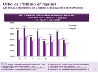 Octroi de crédit aux entreprises Crédits aux entreprises en Belgique à des taux très concurrentiels Febelfin | 13 février 2012 -1 mio +1 mio Taux d’intérêt des différents types de crédits aux entreprises Comparaison entre la Belgique et la  Zone euro (en %, nov 2011, source BNB) Légende : - a: < 0,25 mio EUR, taux variable, fixation taux initial jusqu’à 3 mois -b: < 0,25 mio EUR, fixation taux initial 3 mois à  1 an -c: 0,25 à 1 mio EUR, taux variable, fixation taux initial jusqu’à 3 mois -d: 0,25 à 1 mio EUR, fixation taux initial 3 mois à 1 an  -e: > 1 mio EUR, taux variable, fixation taux initial jusqu’à 3 mois -f:  > 1 mio EUR, fixation taux initial 3 mois à 1 an -g: < 1 mio EUR, taux variable et fixation taux initial jusqu’à 1 an -h: > 1 mio EUR, taux variable et fixation taux initial jusqu’à 1 an 